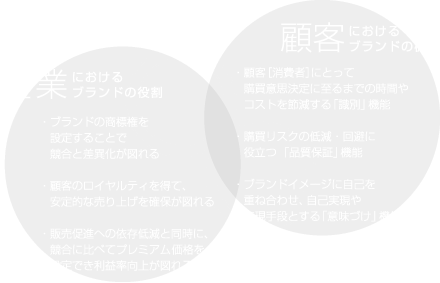 企業におけるブランドの役割・顧客におけるブランドの機能